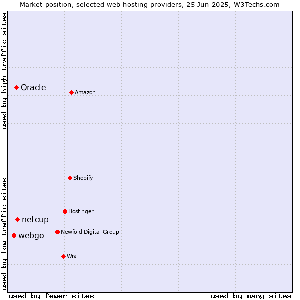 Market position of netcup vs. Oracle vs. webgo