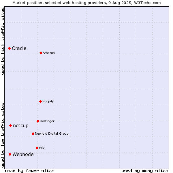Market position of netcup vs. Webnode vs. Oracle
