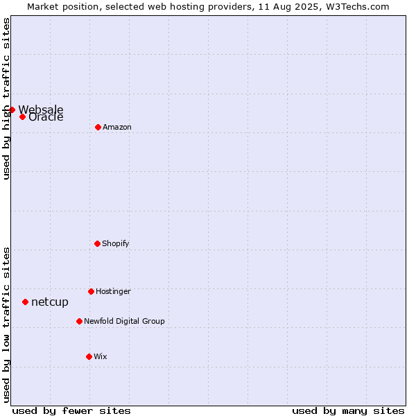 Market position of netcup vs. Oracle vs. Websale
