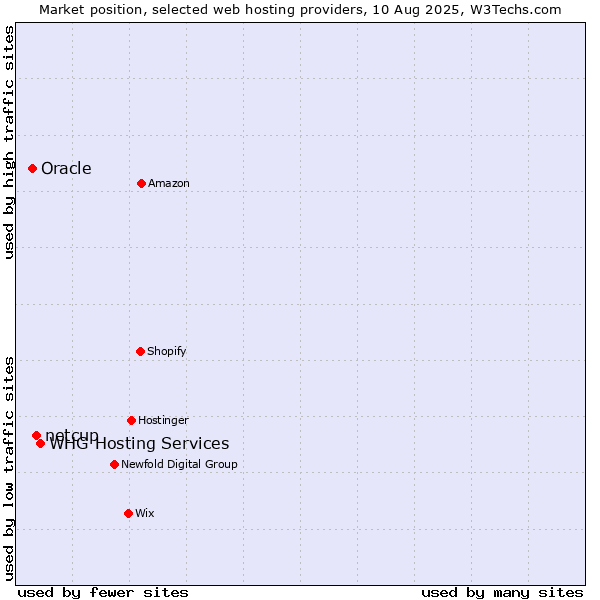 Market position of WHG Hosting Services vs. netcup vs. Oracle