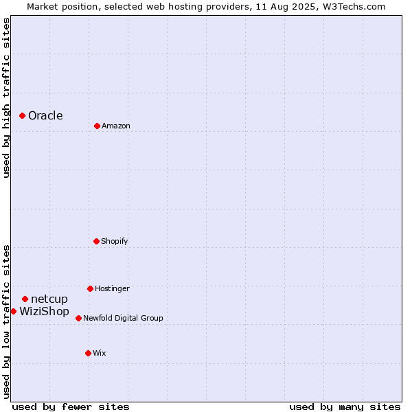 Market position of netcup vs. Oracle vs. WiziShop