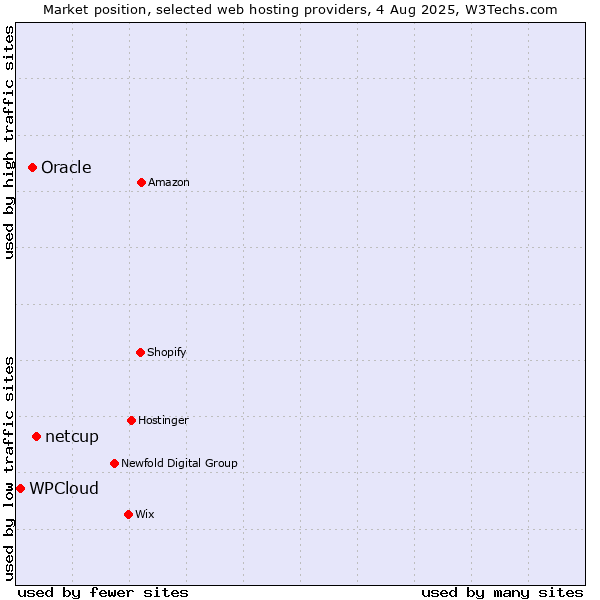 Market position of netcup vs. Oracle vs. WPCloud
