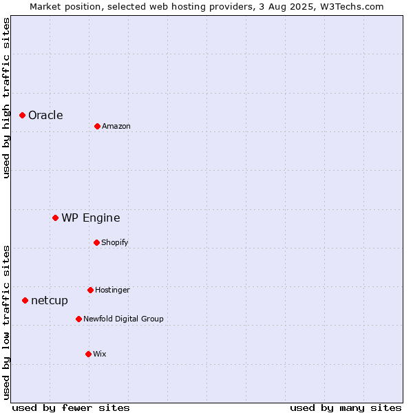 Market position of WP Engine vs. netcup vs. Oracle