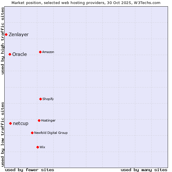 Market position of netcup vs. Oracle vs. Zenlayer