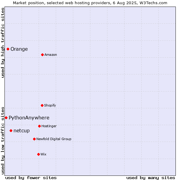Market position of netcup vs. Orange vs. PythonAnywhere