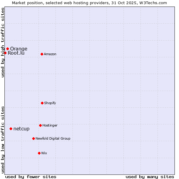Market position of netcup vs. Orange vs. Root.lu