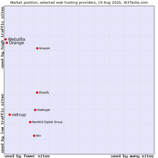 Market position of netcup vs. Orange vs. Webzilla