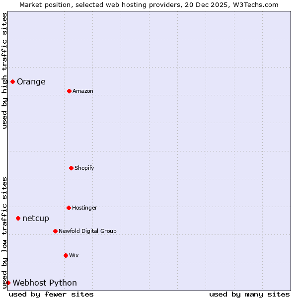 Market position of netcup vs. Orange vs. Webhost Python