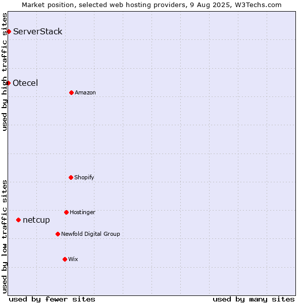 Market position of netcup vs. ServerStack vs. Otecel