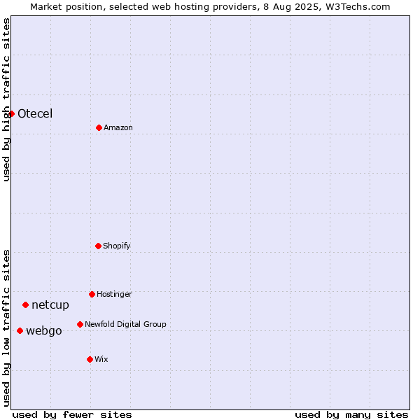 Market position of netcup vs. webgo vs. Otecel