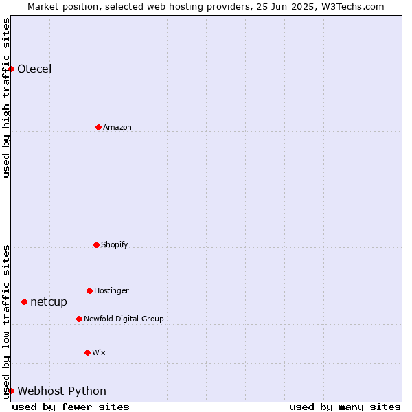 Market position of netcup vs. Webhost Python vs. Otecel