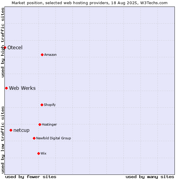 Market position of netcup vs. Web Werks vs. Otecel