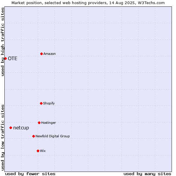 Market position of netcup vs. OTE