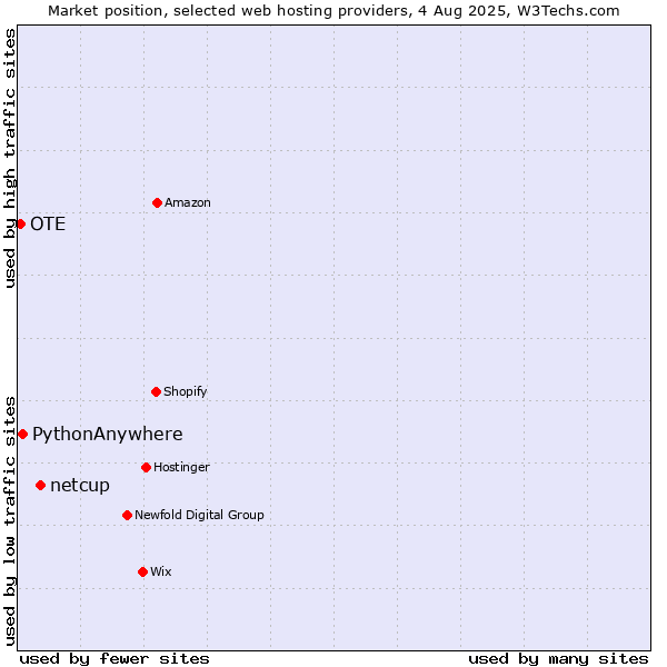 Market position of netcup vs. PythonAnywhere vs. OTE