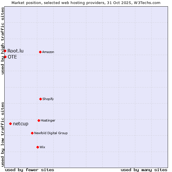 Market position of netcup vs. OTE vs. Root.lu