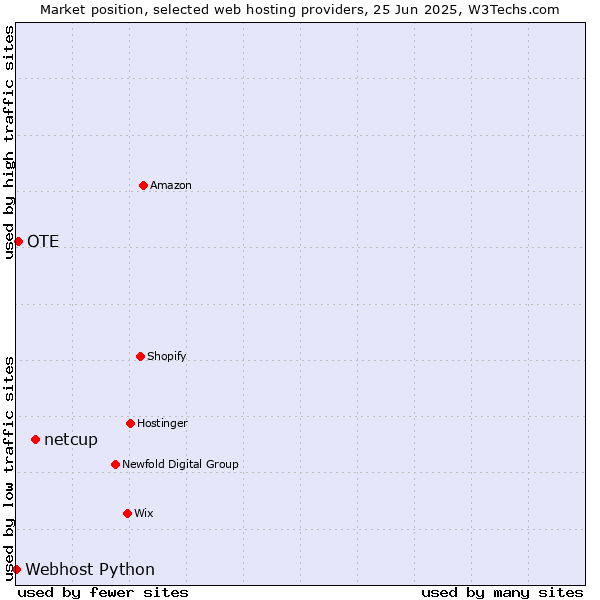 Market position of netcup vs. OTE vs. Webhost Python