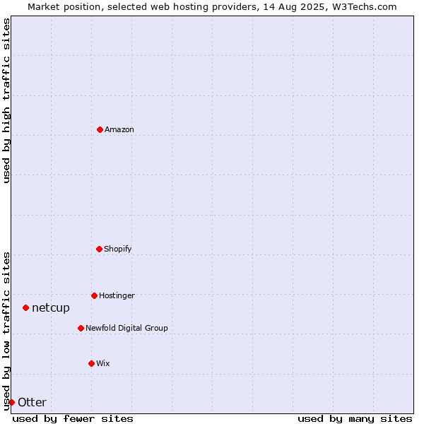 Market position of netcup vs. Otter
