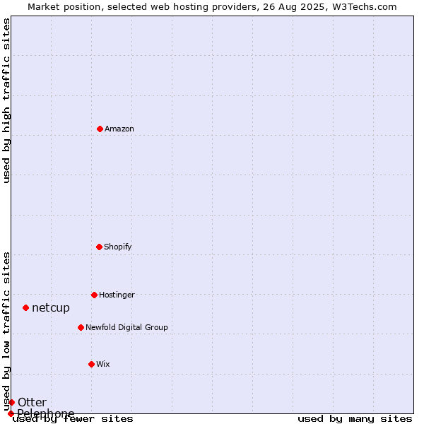 Market position of netcup vs. Otter vs. Pelephone