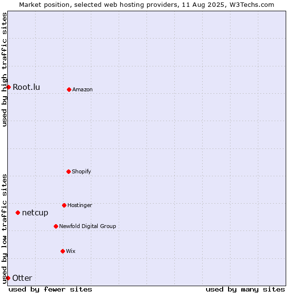 Market position of netcup vs. Root.lu vs. Otter