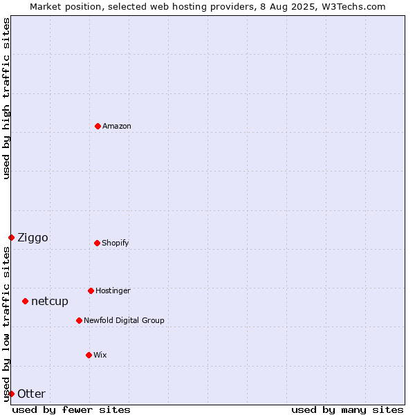 Market position of netcup vs. Ziggo vs. Otter
