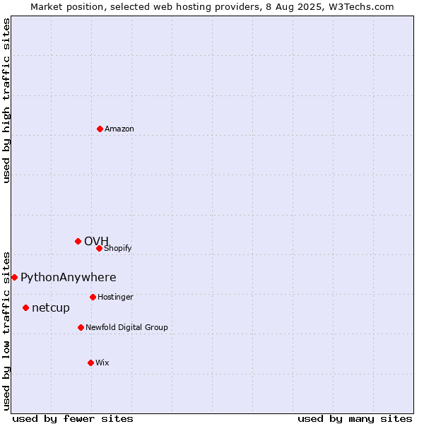 Market position of OVH vs. netcup vs. PythonAnywhere