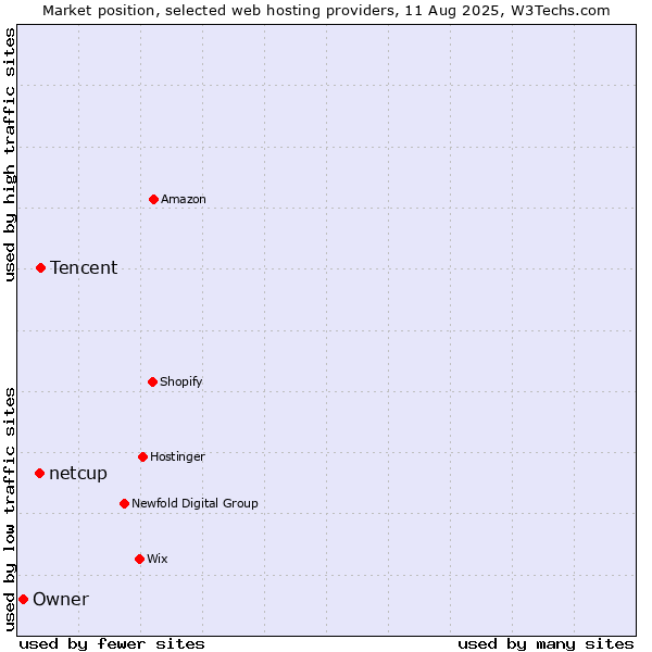 Market position of Tencent vs. netcup vs. Owner