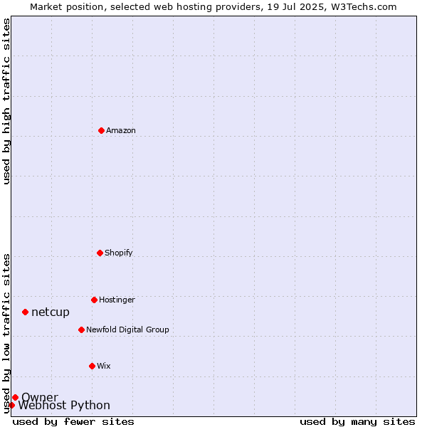 Market position of netcup vs. Owner vs. Webhost Python