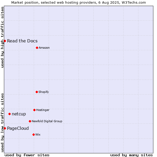 Market position of netcup vs. Read the Docs vs. PageCloud