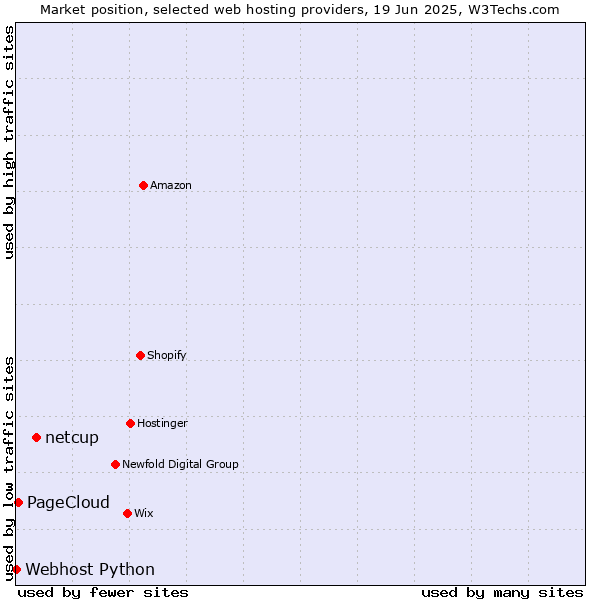 Market position of netcup vs. PageCloud vs. Webhost Python