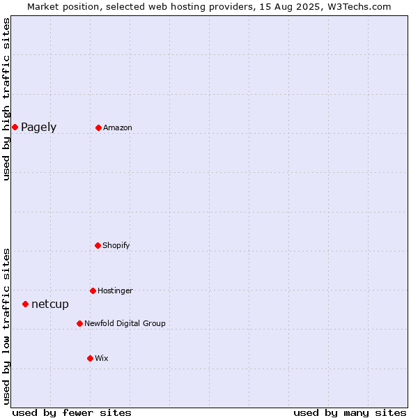 Market position of netcup vs. Pagely