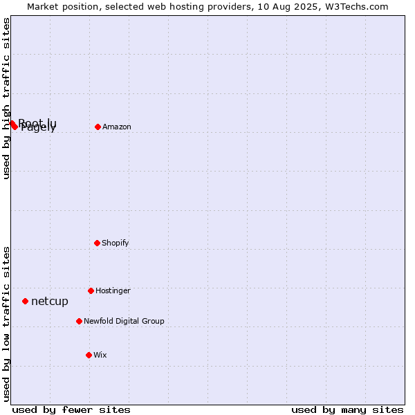 Market position of netcup vs. Pagely vs. Root.lu