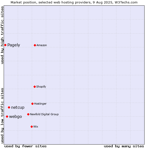 Market position of netcup vs. webgo vs. Pagely