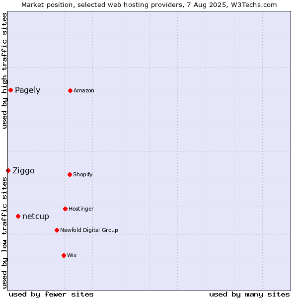 Market position of netcup vs. Pagely vs. Ziggo