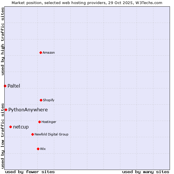 Market position of netcup vs. PythonAnywhere vs. Paltel