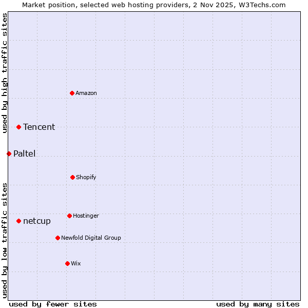 Market position of Tencent vs. netcup vs. Paltel
