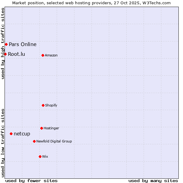 Market position of netcup vs. Pars Online vs. Root.lu