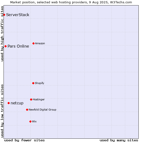 Market position of netcup vs. Pars Online vs. ServerStack