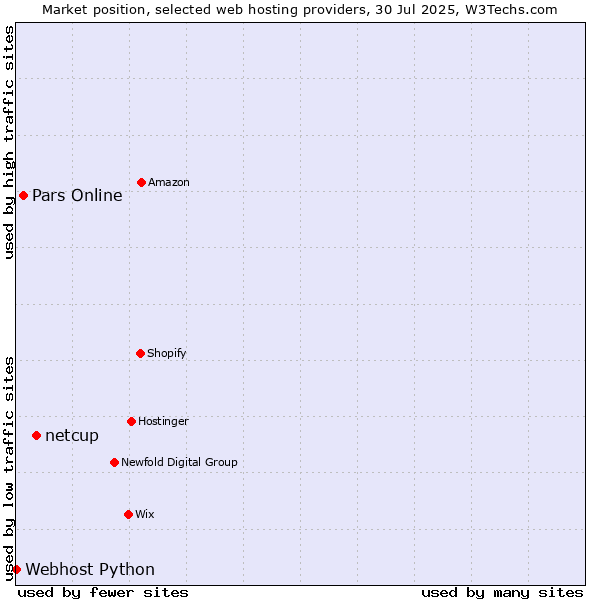 Market position of netcup vs. Pars Online vs. Webhost Python