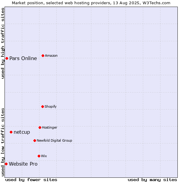 Market position of netcup vs. Pars Online vs. Website Pro