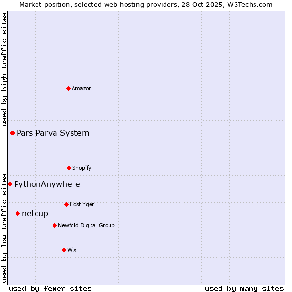 Market position of netcup vs. Pars Parva System vs. PythonAnywhere