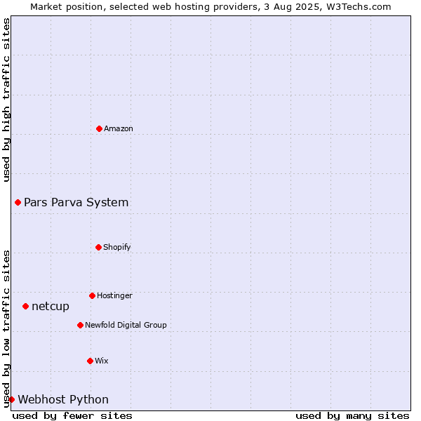 Market position of netcup vs. Pars Parva System vs. Webhost Python