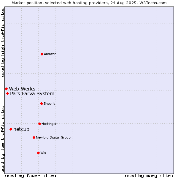 Market position of netcup vs. Pars Parva System vs. Web Werks