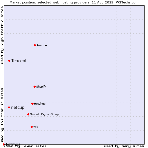 Market position of Tencent vs. netcup vs. Patmos