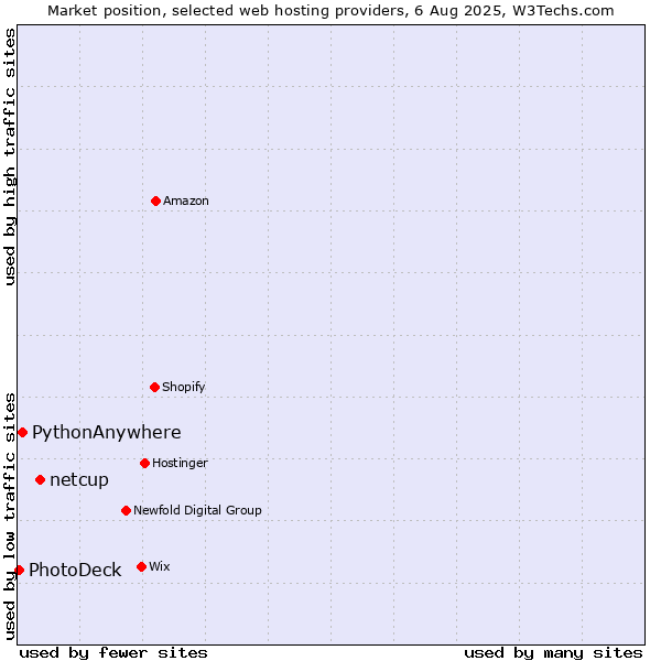 Market position of netcup vs. PythonAnywhere vs. PhotoDeck