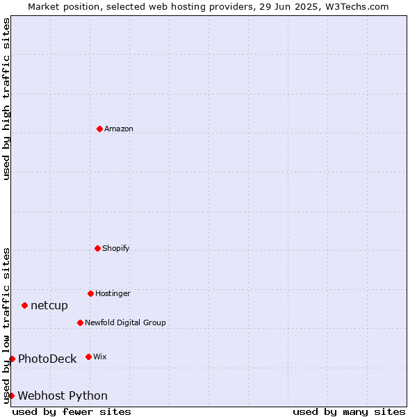 Market position of netcup vs. PhotoDeck vs. Webhost Python