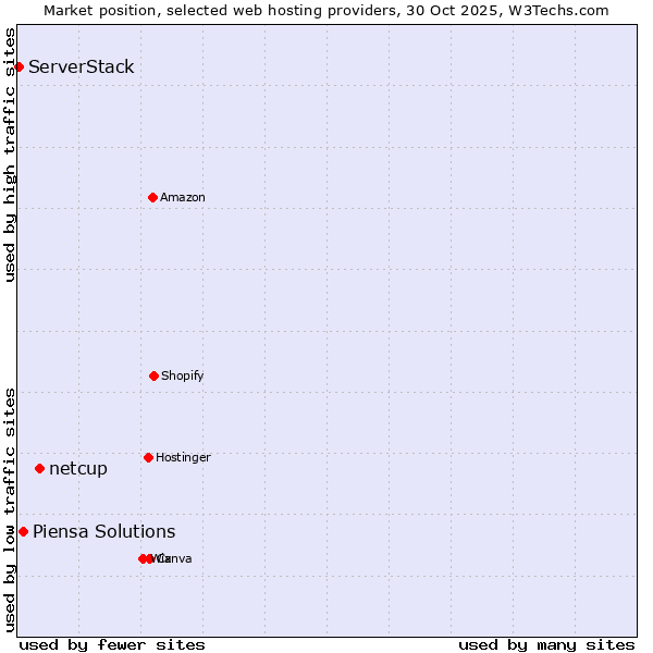 Market position of netcup vs. Piensa Solutions vs. ServerStack