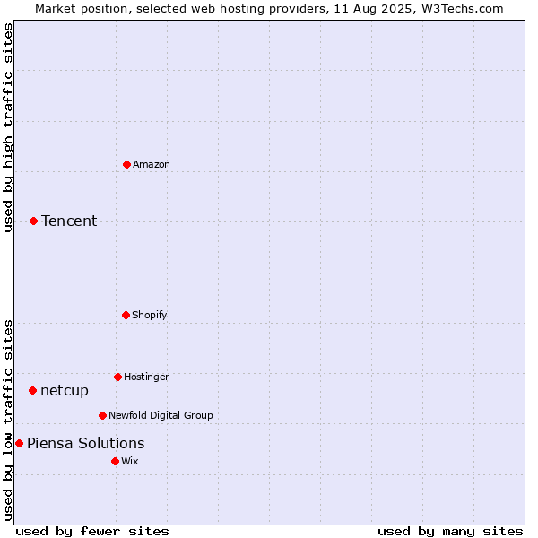 Market position of Tencent vs. netcup vs. Piensa Solutions