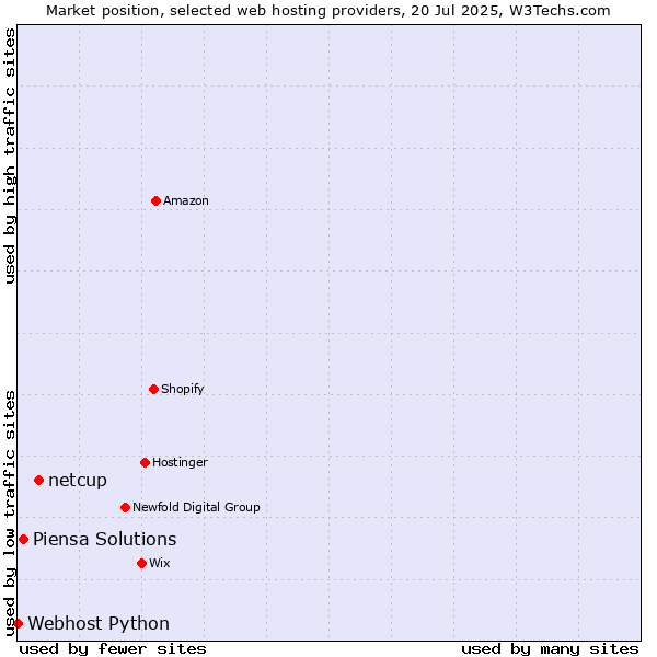 Market position of netcup vs. Piensa Solutions vs. Webhost Python