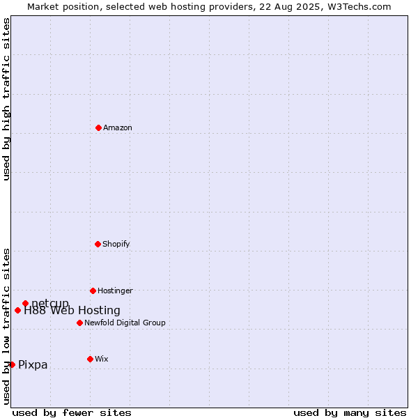 Market position of netcup vs. H88 Web Hosting vs. Pixpa