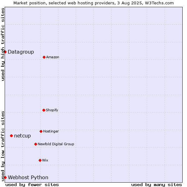 Market position of netcup vs. Datagroup vs. Webhost Python